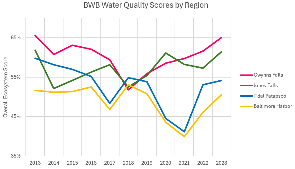 a line graph showing the number of water quality sources by region
