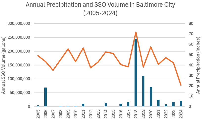 a line graph shows the number of cases in baltimore and the number of cases in