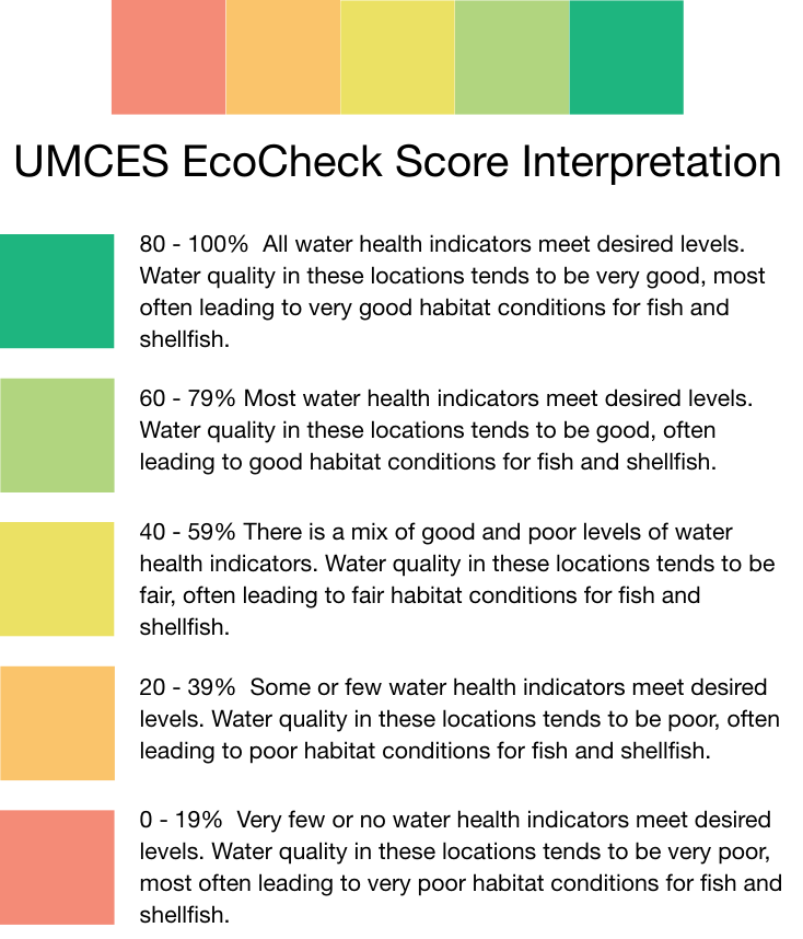a chart showing the different levels of water