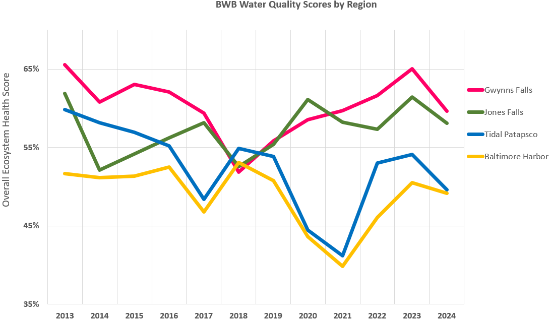 a line graph showing the number of water quality scores by region